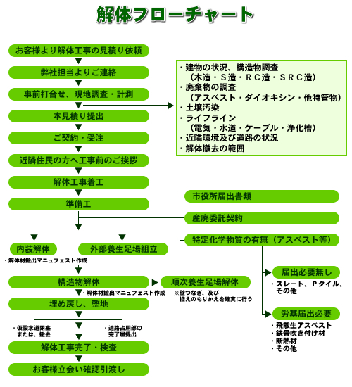 解体フローチャート